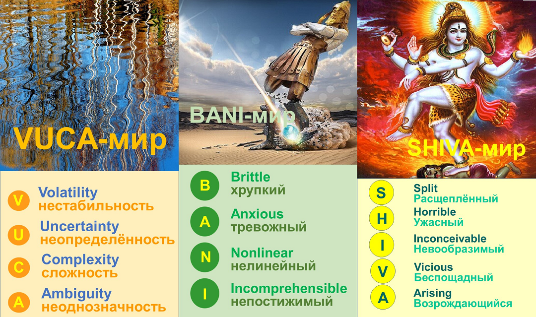 Концепция bani мир. VUCA bani Shiva мир. Шива мир 2022.